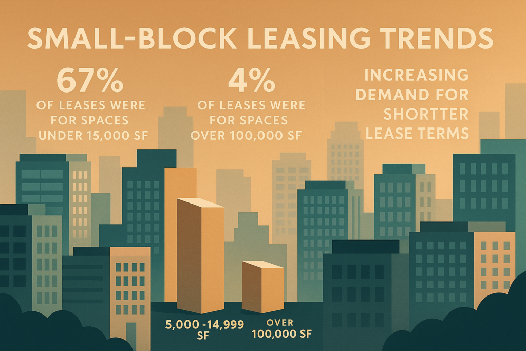 small block leasing trends