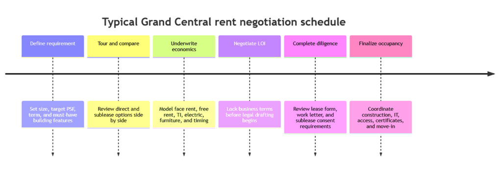 typical Grand Central rent negotiation schedule
