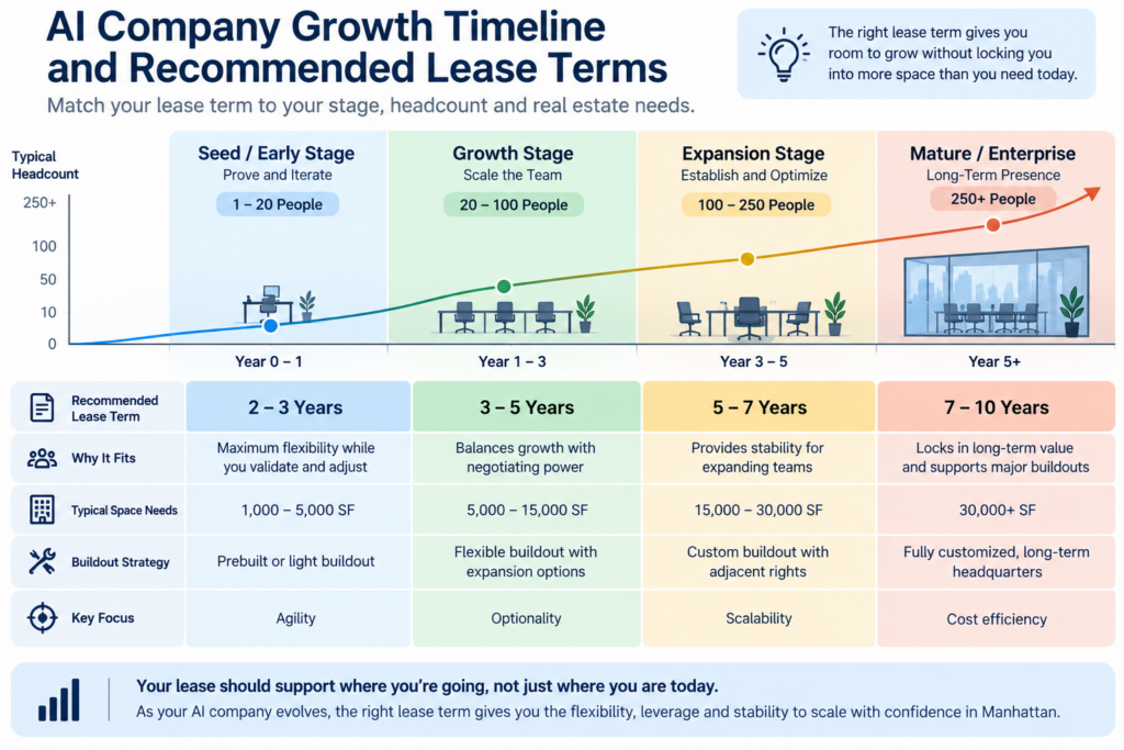 AI company growth timeline and recommended lease terms