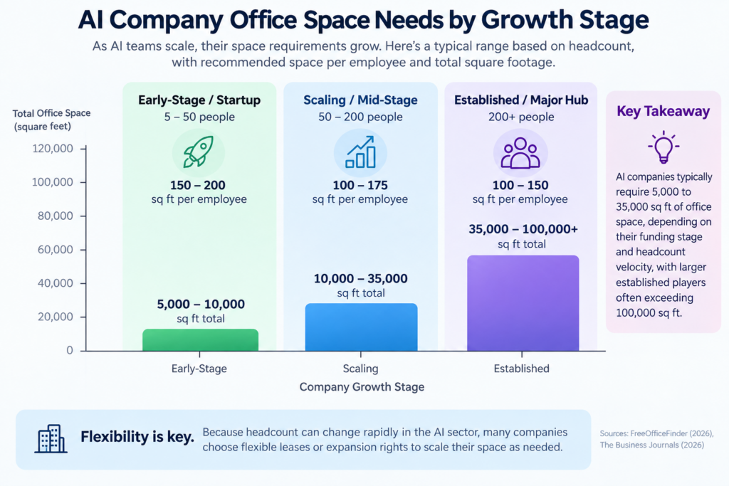 AI company office space needs by growth stage