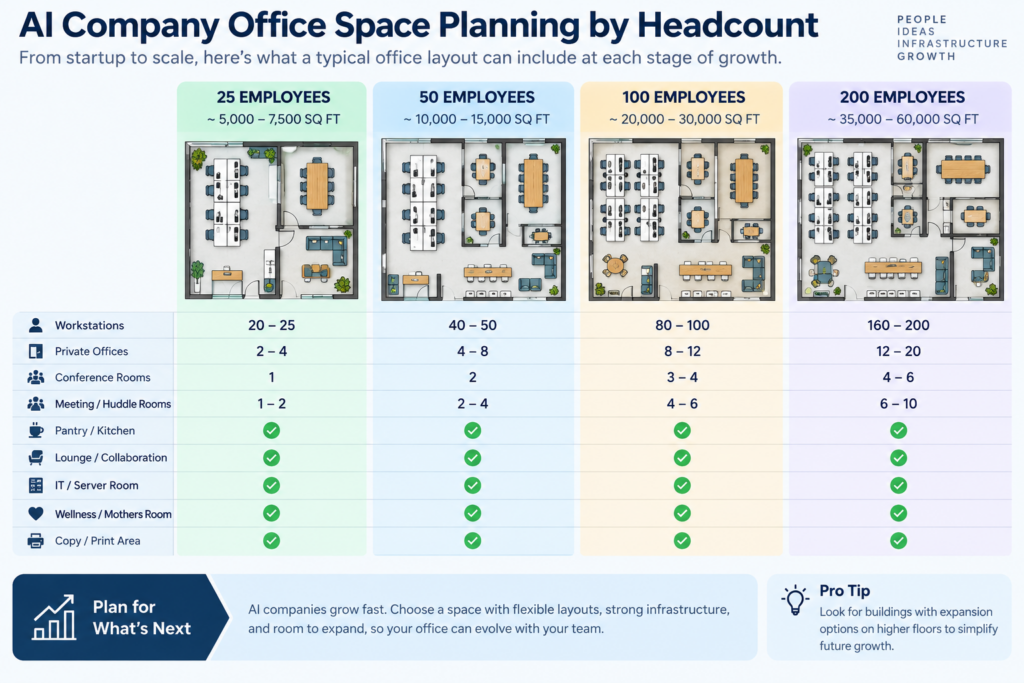 AI company office space planning by headcount