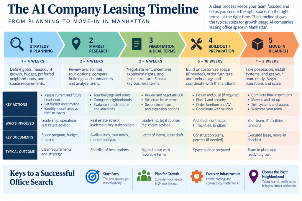 AI company leasing timeline from planning to move-in
