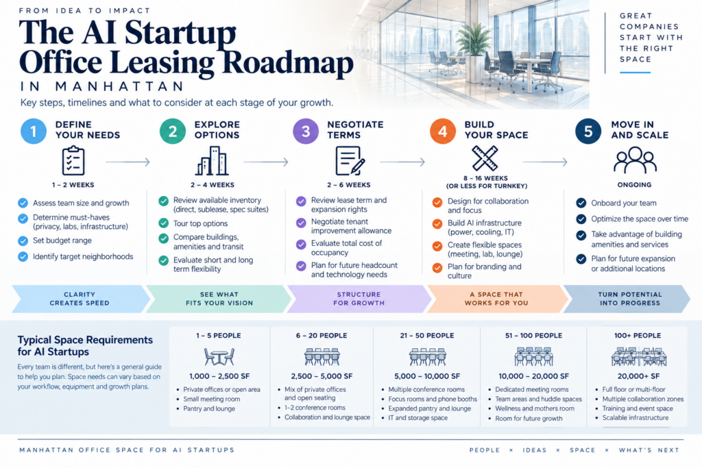 ai startup office leasing roadmap