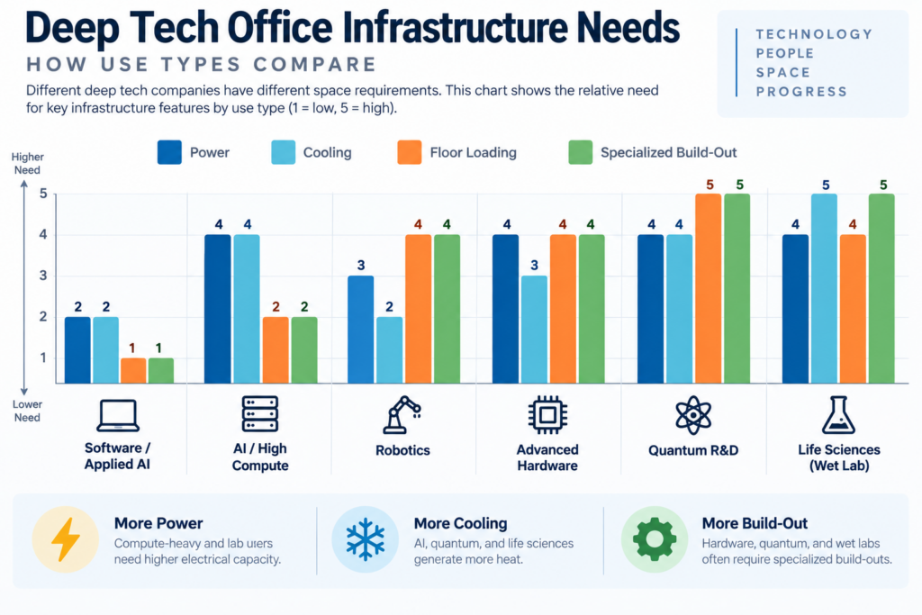 deep tech infrastructure needs