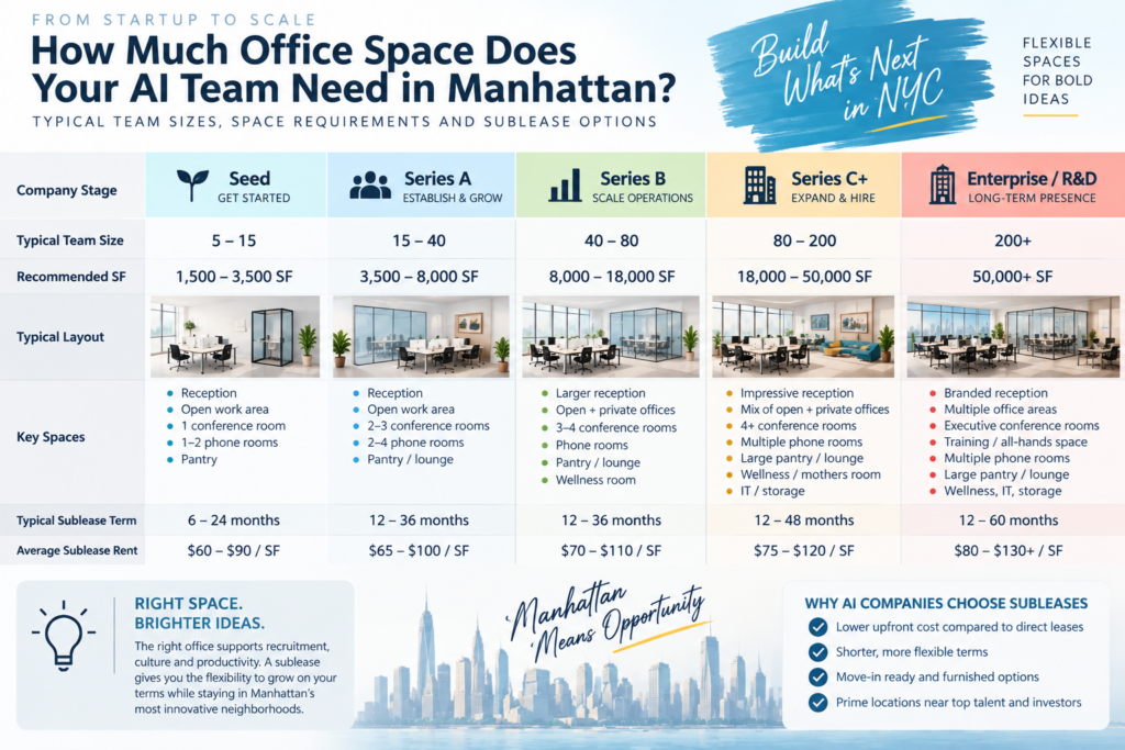 how much office space does your AI team need in manhattan