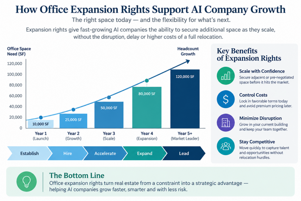 how office expansion rights support AI company growth