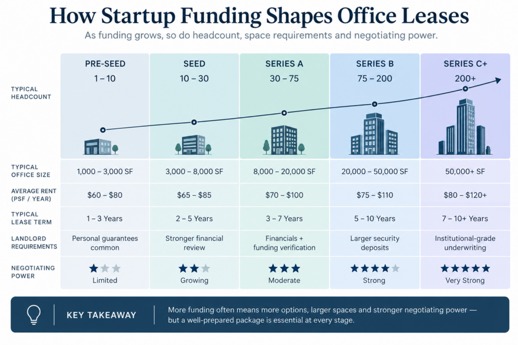 how startup funding shapes office leases