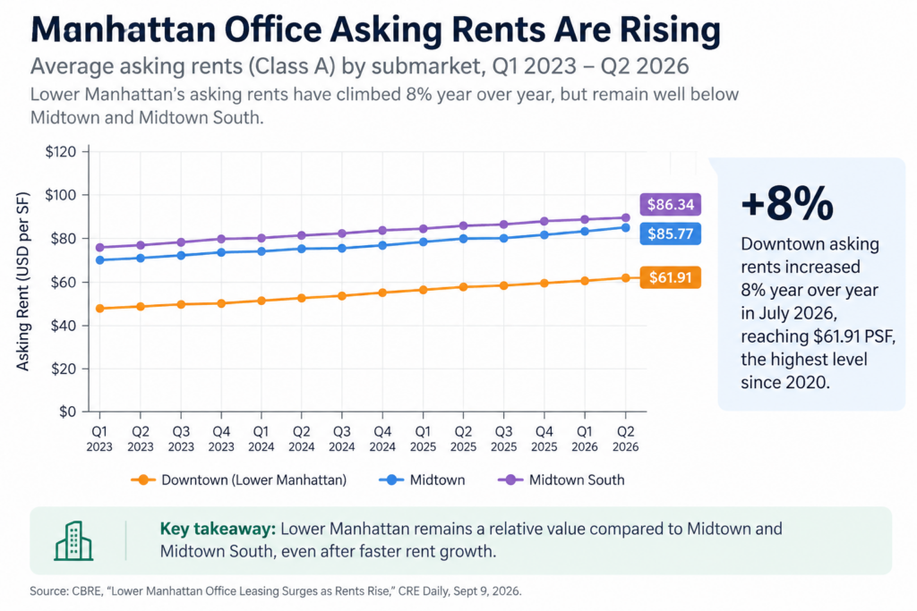 manhattan office asking rents are rising