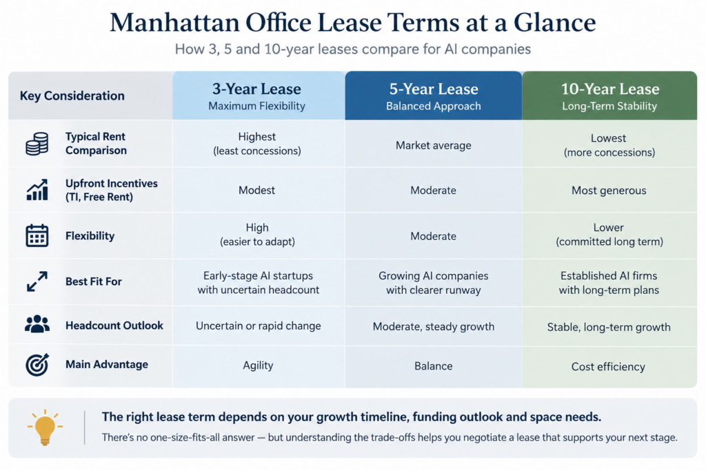 manhattan office lease terms at a glance