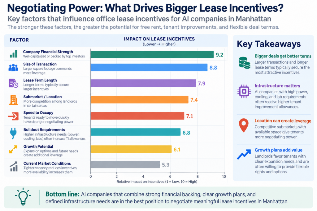 negotiating power what drives bigger lease incentives