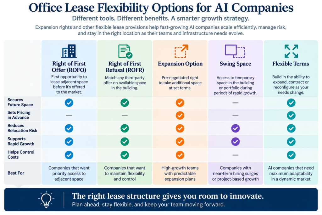 office lease flexibility options for AI companies