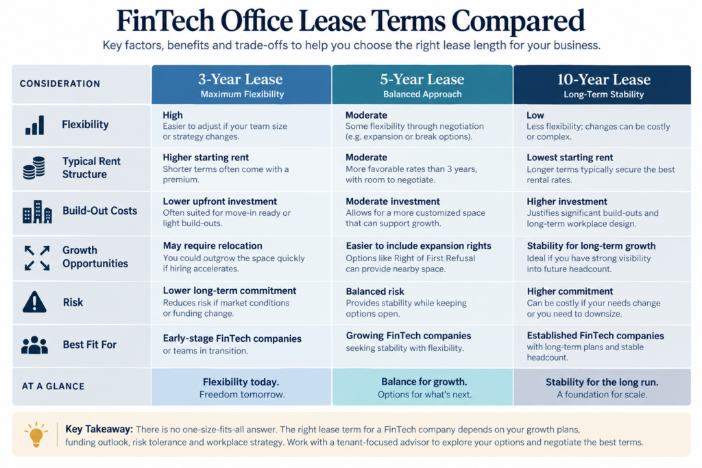 office lease terms compared