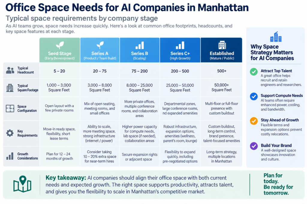 office space needs for AI companies in manhattan