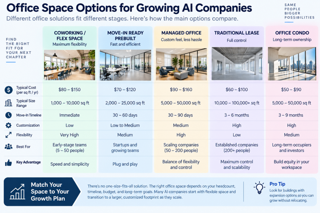 office space options for growing AI companies