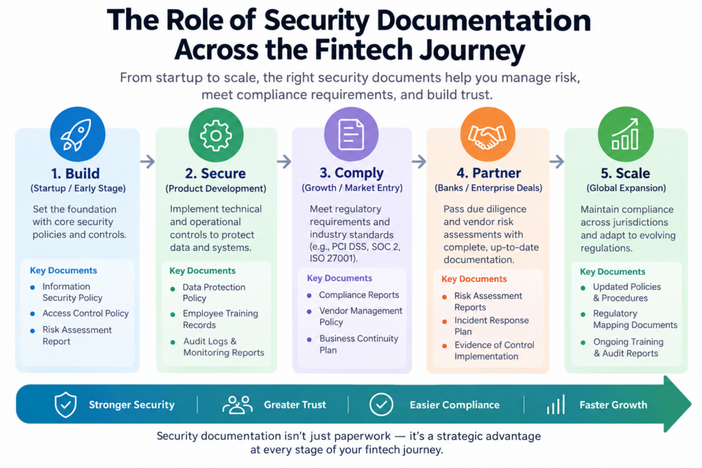 the role of security documentation