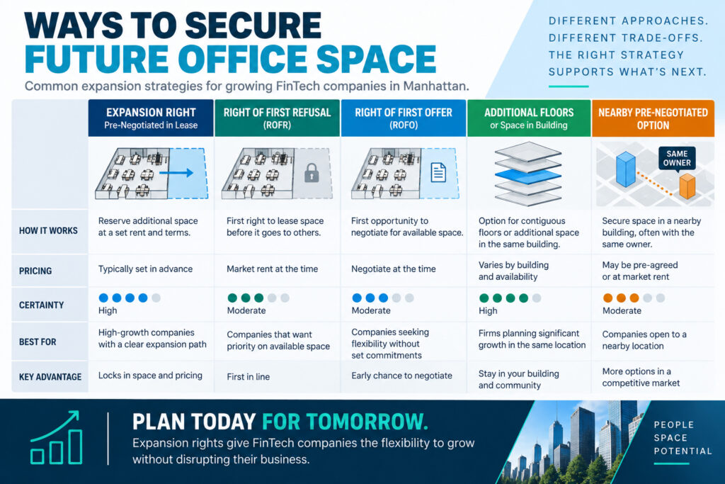ways to secure future office space