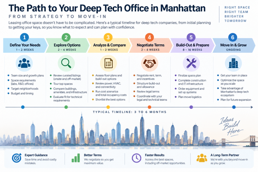 step path for deep tech office tenant