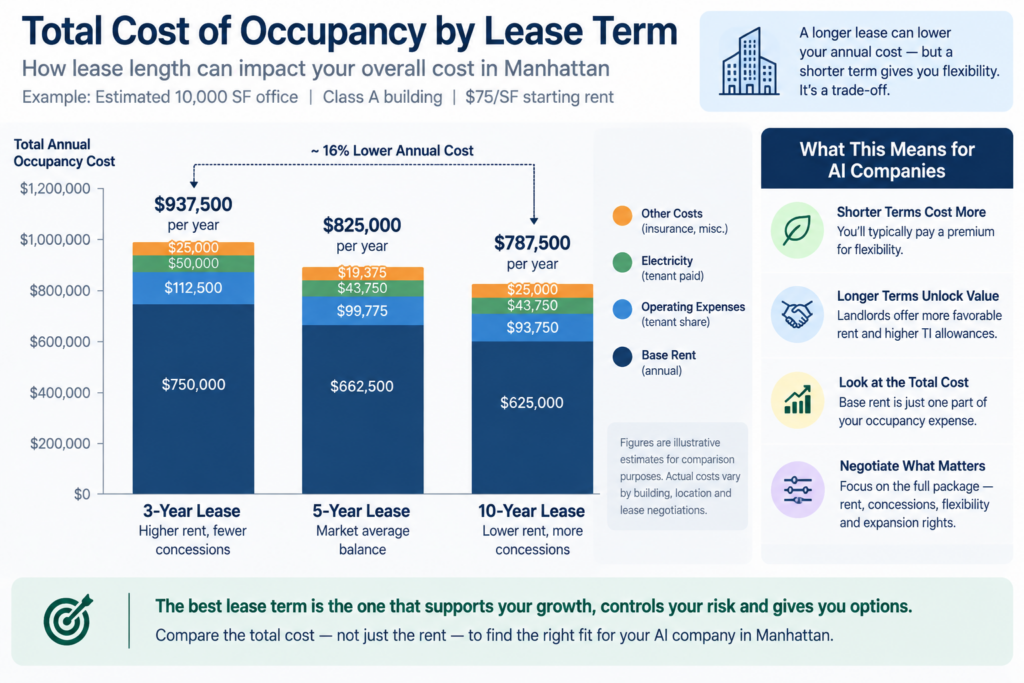 total cost of occupancy by lease term
