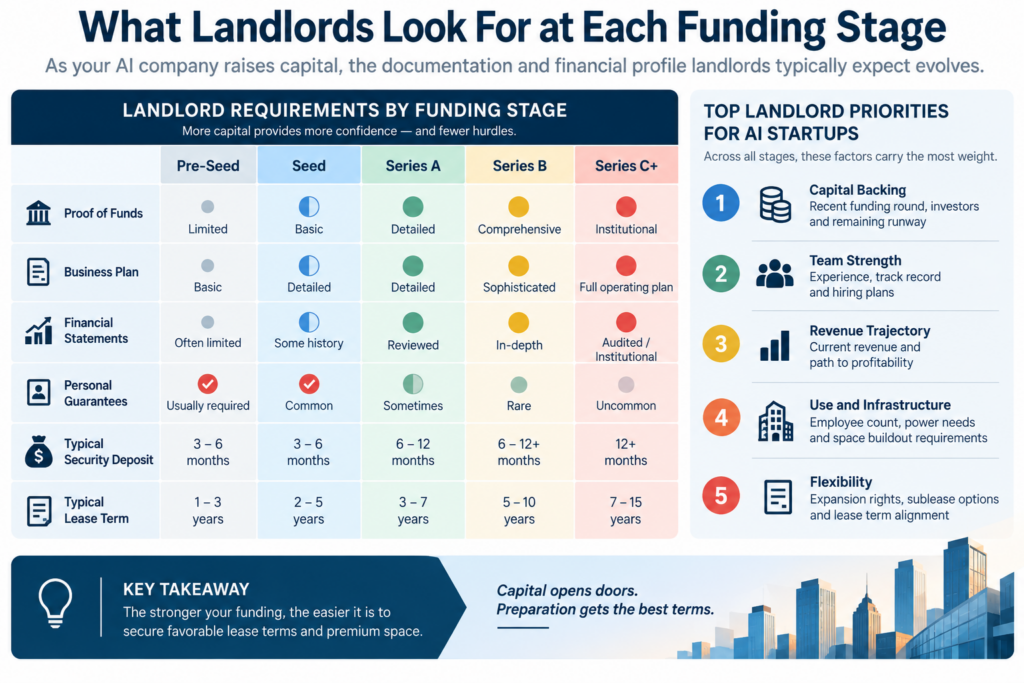 what landlords look for at each funding stage